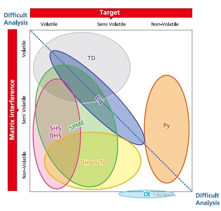 GCMS Sample Introduction Systems Selection Guide : Shimadzu